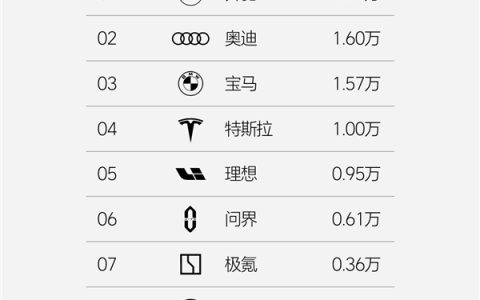 中国豪华品牌销量周榜公布：BBA合约5万台依旧是硬骨头