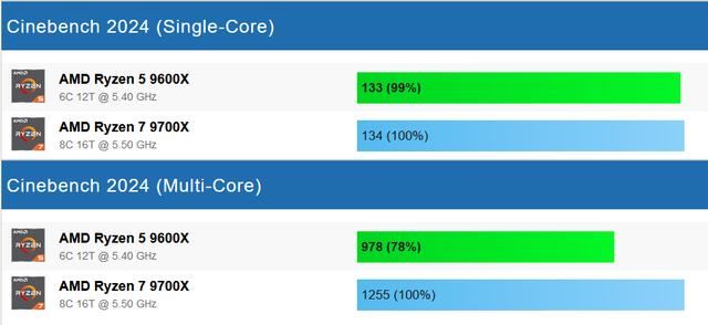锐龙5 9600X和锐龙7 9700X怎么选? 两款处理器游戏性能差距测评插图11