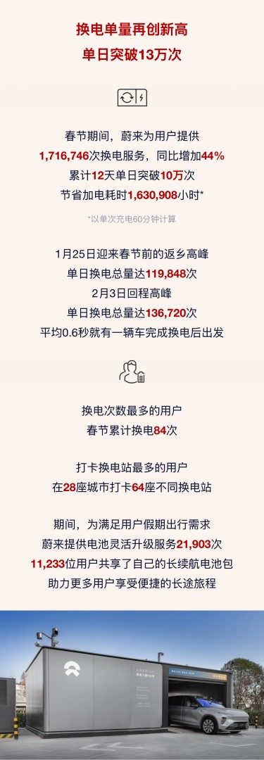 蔚来发布2025春节加电报告：单日换电服务突破13万次插图