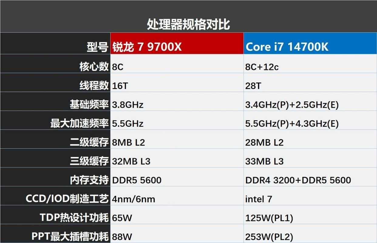 2025年9700X攒机爆火?同价平台对游戏比酷睿i7 14700K完胜插图1 2025年9700X攒机爆火?同价平台对游戏比酷睿i7 14700K完胜插图1