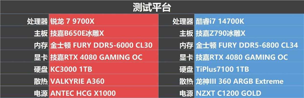 2025年9700X攒机爆火?同价平台对游戏比酷睿i7 14700K完胜插图2 2025年9700X攒机爆火?同价平台对游戏比酷睿i7 14700K完胜插图2