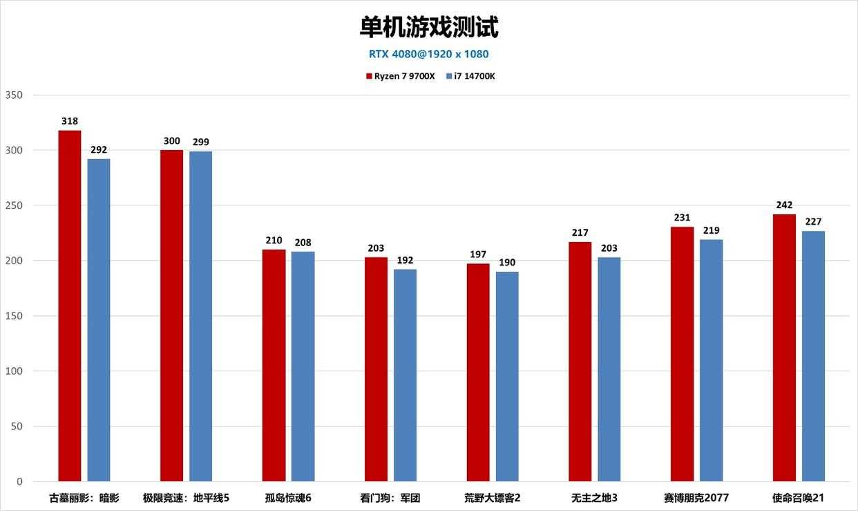 2025年9700X攒机爆火?同价平台对游戏比酷睿i7 14700K完胜插图3 2025年9700X攒机爆火?同价平台对游戏比酷睿i7 14700K完胜插图3