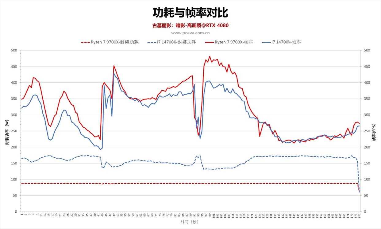 2025年9700X攒机爆火?同价平台对游戏比酷睿i7 14700K完胜插图5 2025年9700X攒机爆火?同价平台对游戏比酷睿i7 14700K完胜插图5
