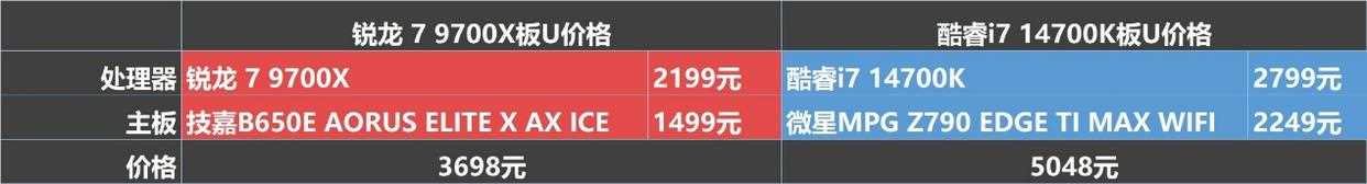 2025年9700X攒机爆火?同价平台对游戏比酷睿i7 14700K完胜插图7 2025年9700X攒机爆火?同价平台对游戏比酷睿i7 14700K完胜插图7