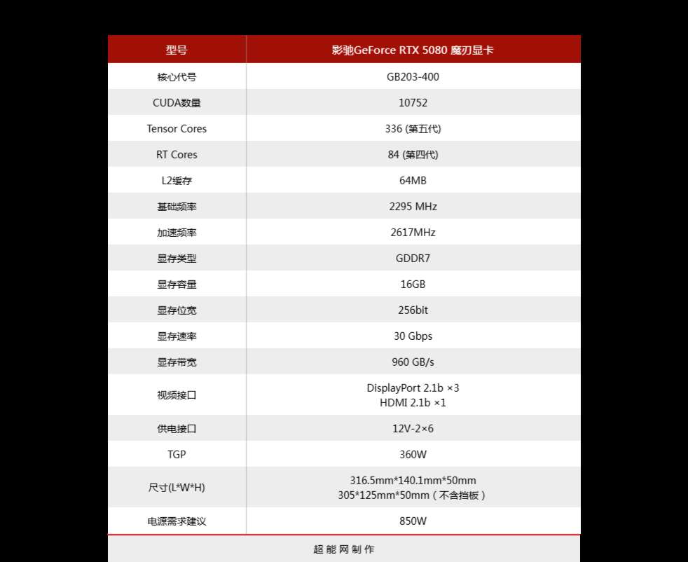 黑金设计搭配 DLSS 4! 影驰GeForce RTX 5080魔刃显卡评测插图1