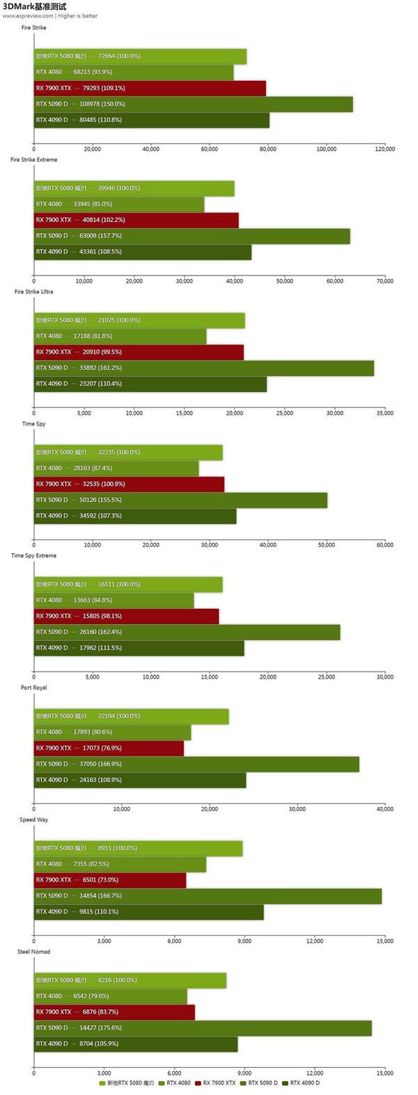 黑金设计搭配 DLSS 4! 影驰GeForce RTX 5080魔刃显卡评测插图35