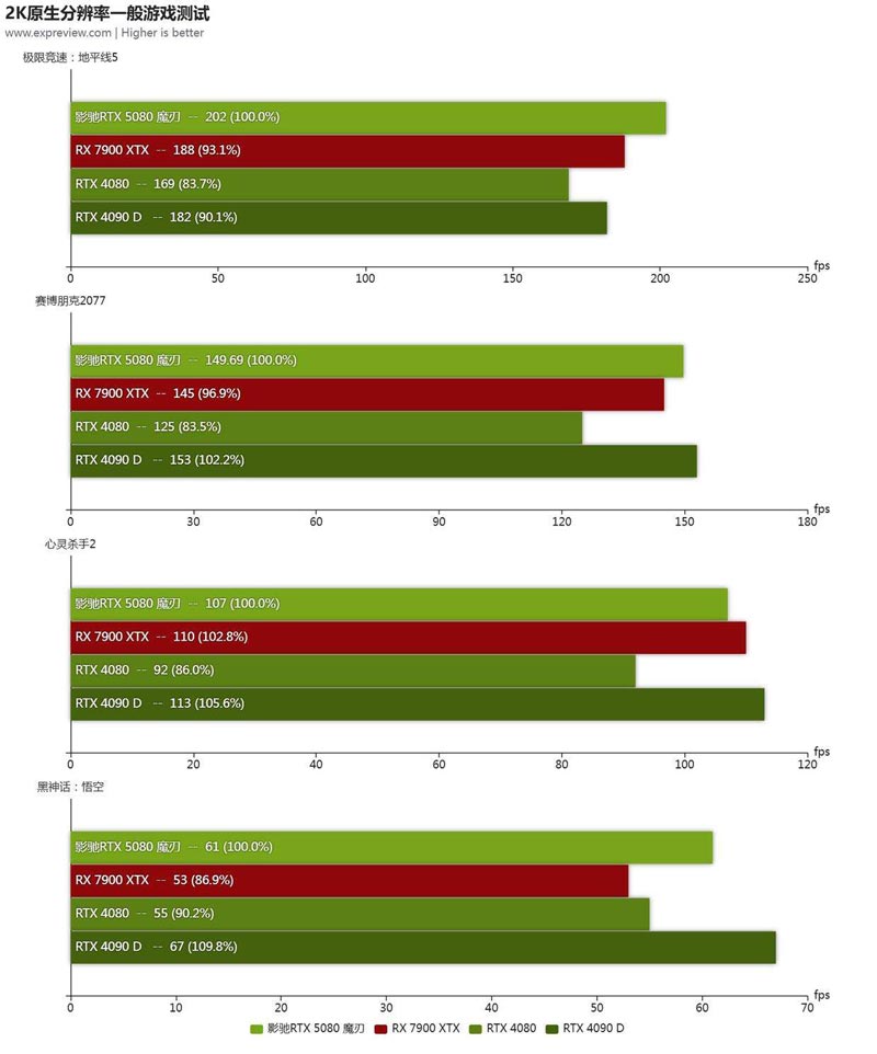 黑金设计搭配 DLSS 4! 影驰GeForce RTX 5080魔刃显卡评测插图38