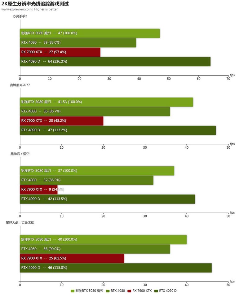 黑金设计搭配 DLSS 4! 影驰GeForce RTX 5080魔刃显卡评测插图39