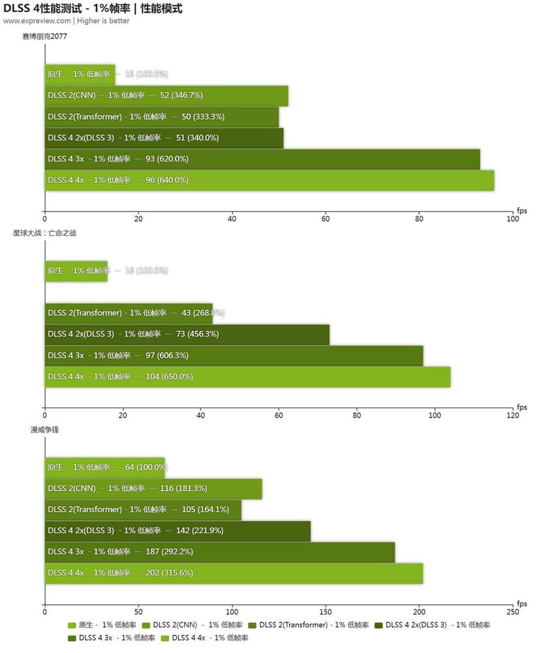 黑金设计搭配 DLSS 4! 影驰GeForce RTX 5080魔刃显卡评测插图41