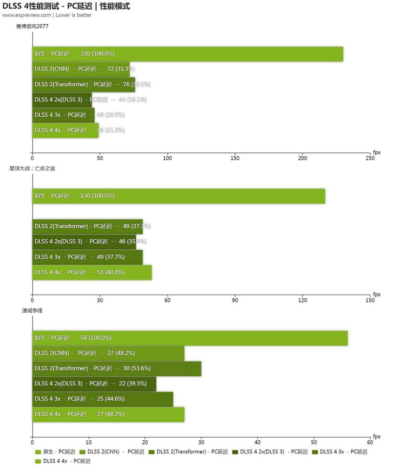 黑金设计搭配 DLSS 4! 影驰GeForce RTX 5080魔刃显卡评测插图42