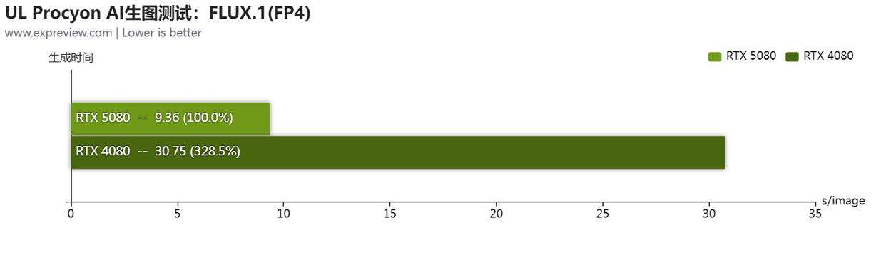 黑金设计搭配 DLSS 4! 影驰GeForce RTX 5080魔刃显卡评测插图50