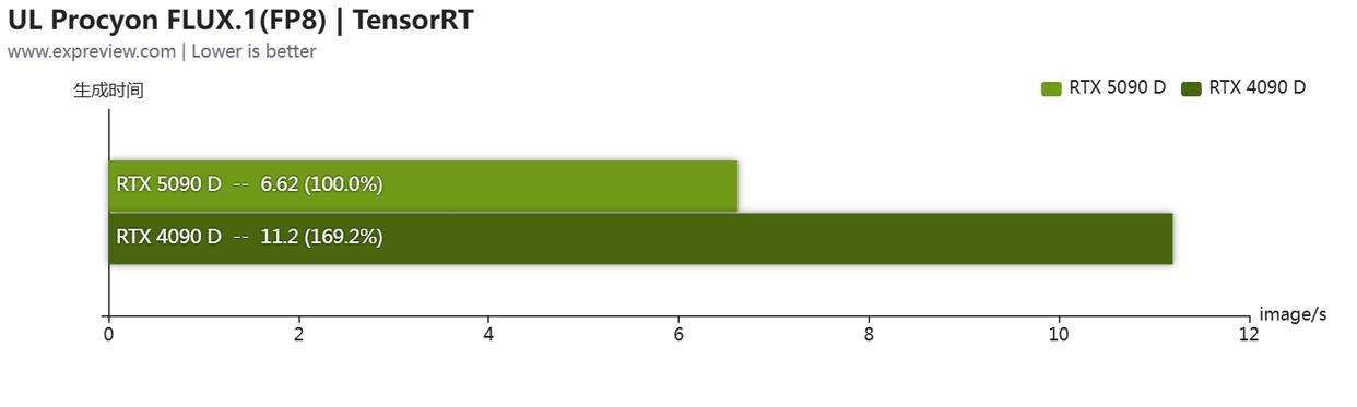 性能更强 功耗更高! GeForce RTX 5090 D显卡天梯榜首测插图83
