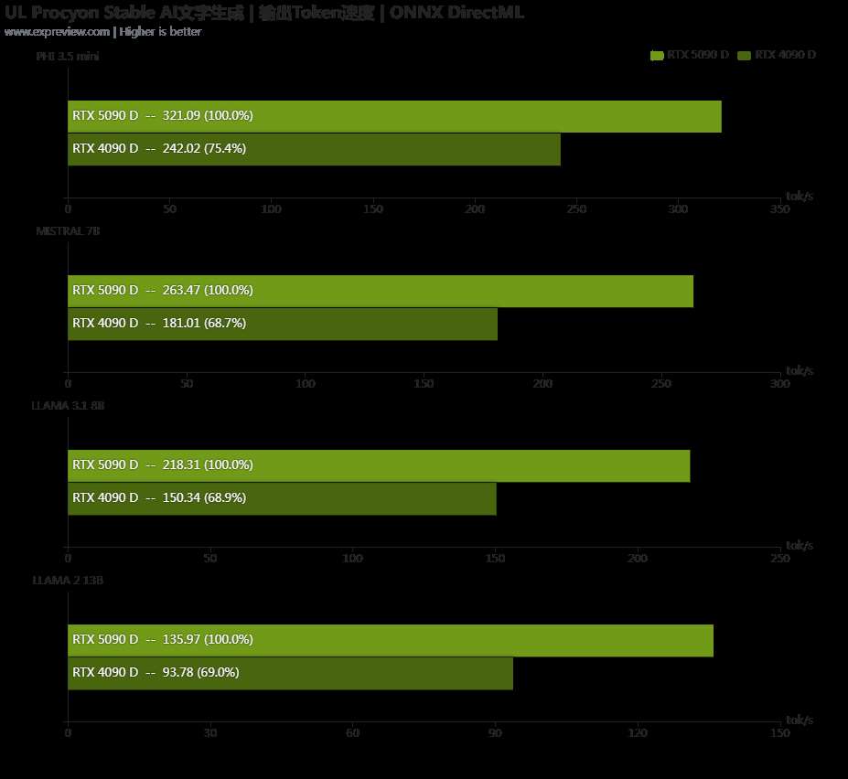 性能更强 功耗更高! GeForce RTX 5090 D显卡天梯榜首测插图87