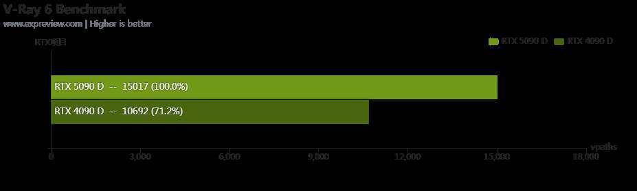 性能更强 功耗更高! GeForce RTX 5090 D显卡天梯榜首测插图89