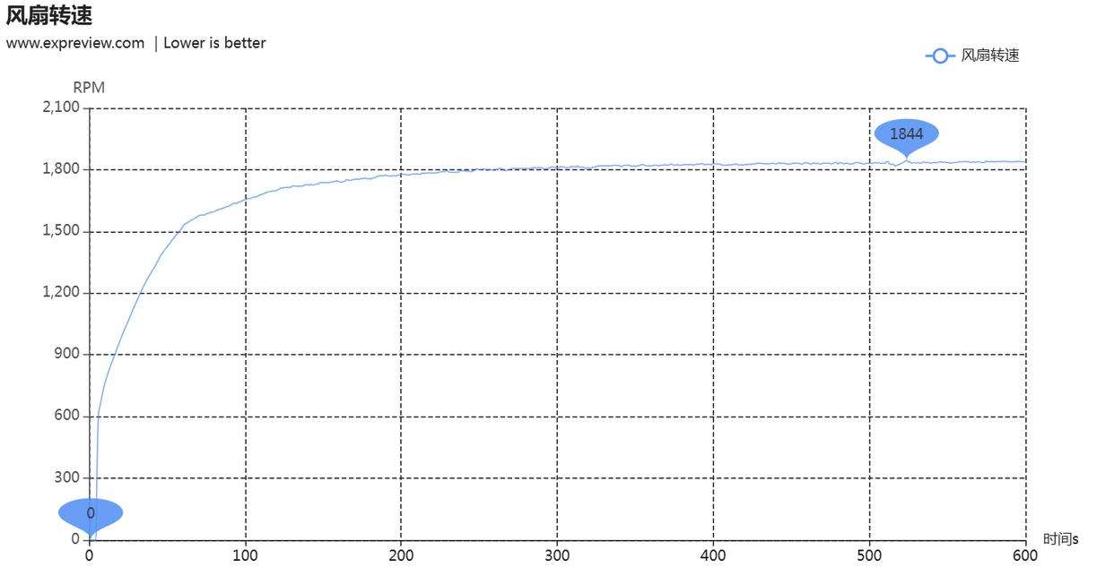 性能更强 功耗更高! GeForce RTX 5090 D显卡天梯榜首测插图92