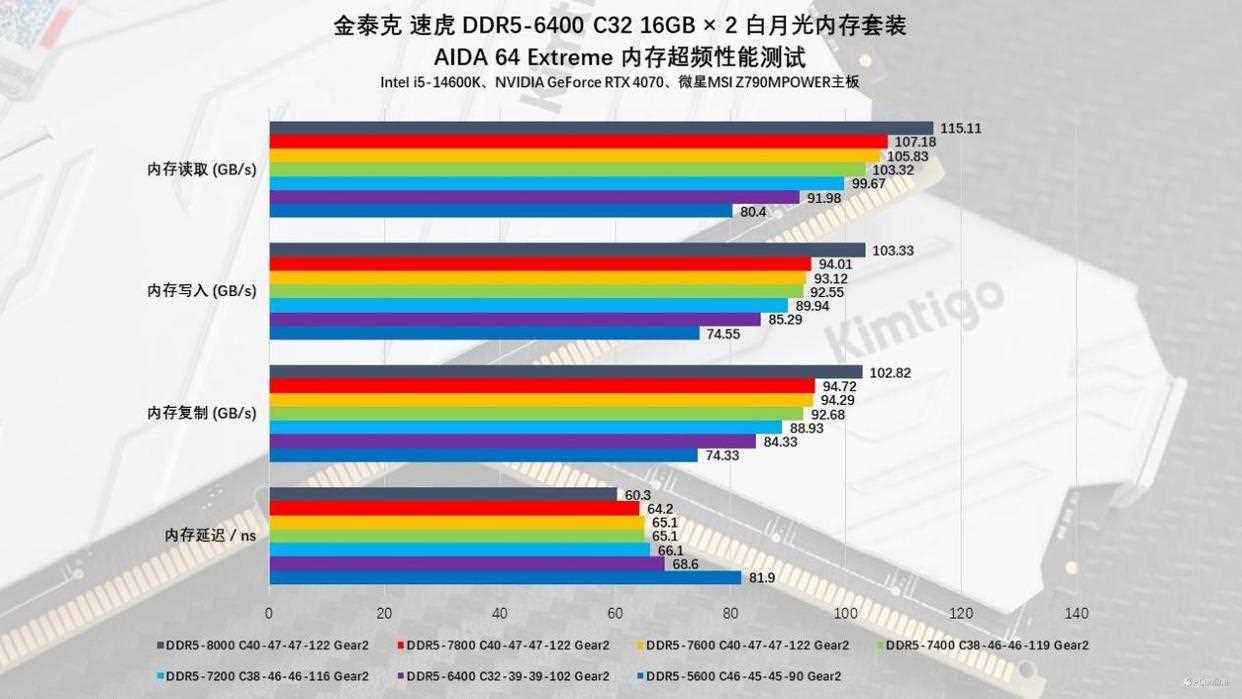 硬件玩家心中的白月光! 金泰克白月光DDR5内存条测评插图36 硬件玩家心中的白月光! 金泰克白月光DDR5内存条测评插图36