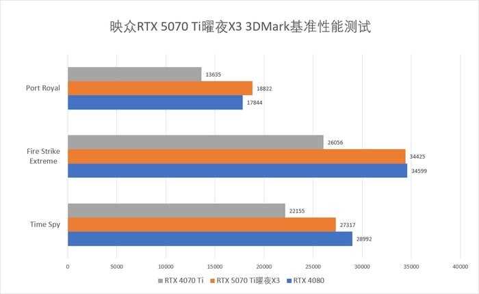 双槽设计 炸裂性能! 映众RTX 5070 Ti曜夜X3 16GB显卡全面评测插图9 双槽设计 炸裂性能! 映众RTX 5070 Ti曜夜X3 16GB显卡全面评测插图9