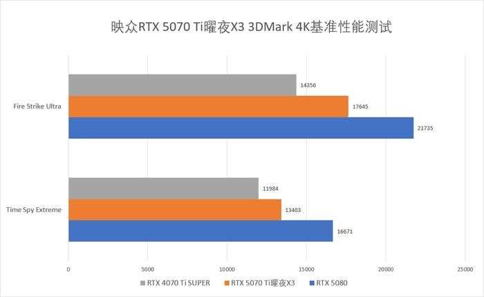 双槽设计 炸裂性能! 映众RTX 5070 Ti曜夜X3 16GB显卡全面评测插图10 双槽设计 炸裂性能! 映众RTX 5070 Ti曜夜X3 16GB显卡全面评测插图10