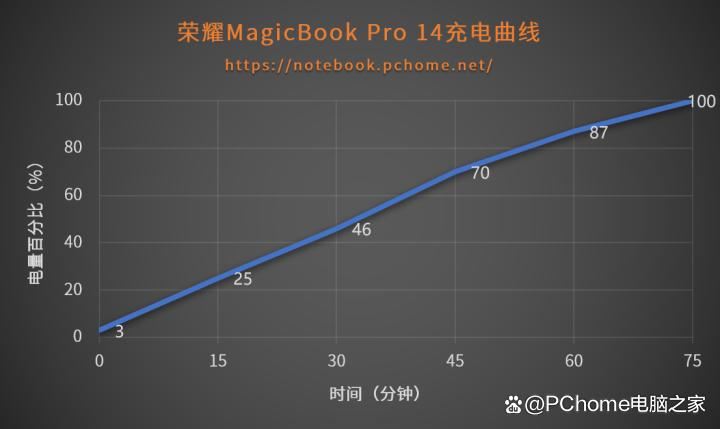国补价4799元起! 荣耀MagicBook Pro 14笔记本评测插图25