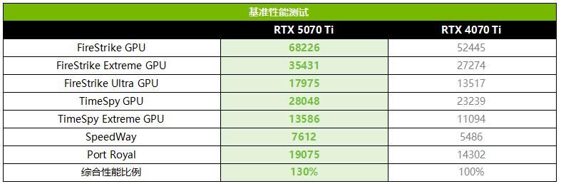 更有性价比的4K游戏显卡! 影驰GeForce RTX 5070 Ti魔刃首发测评插图13
