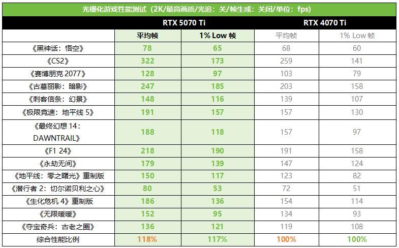 更有性价比的4K游戏显卡! 影驰GeForce RTX 5070 Ti魔刃首发测评插图14