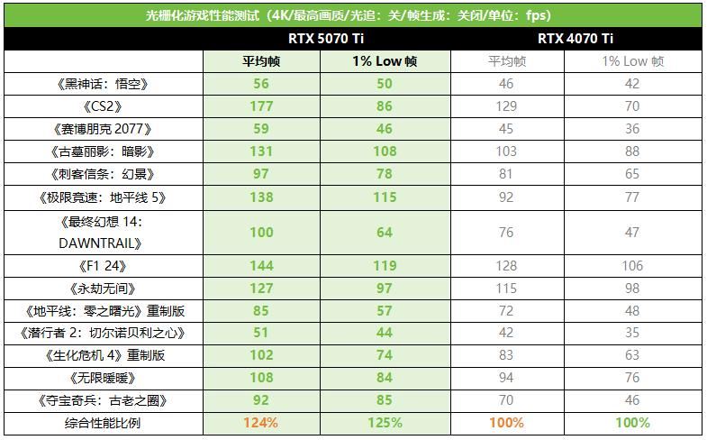 更有性价比的4K游戏显卡! 影驰GeForce RTX 5070 Ti魔刃首发测评插图15
