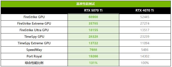 帧率腾飞! 索泰RTX 5070 Ti AMP显卡首发测评插图12