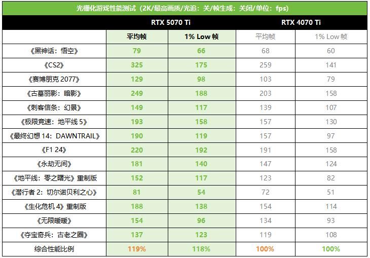 帧率腾飞! 索泰RTX 5070 Ti AMP显卡首发测评插图13
