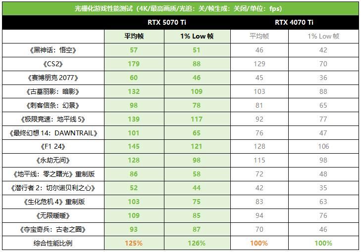 帧率腾飞! 索泰RTX 5070 Ti AMP显卡首发测评插图14