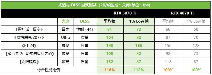 帧率腾飞! 索泰RTX 5070 Ti AMP显卡首发测评插图15