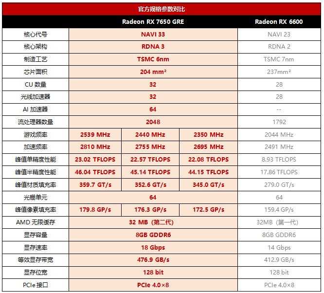 蓝宝石Radeon RX 7650 GRE黑钻版首发测评:1080P全高畅玩3A大作插图1 蓝宝石Radeon RX 7650 GRE黑钻版首发测评:1080P全高畅玩3A大作插图1