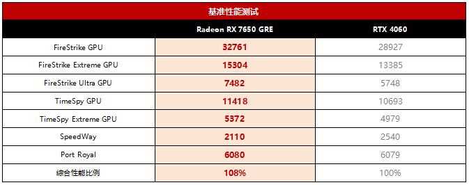 蓝宝石Radeon RX 7650 GRE黑钻版首发测评:1080P全高畅玩3A大作插图8 蓝宝石Radeon RX 7650 GRE黑钻版首发测评:1080P全高畅玩3A大作插图8