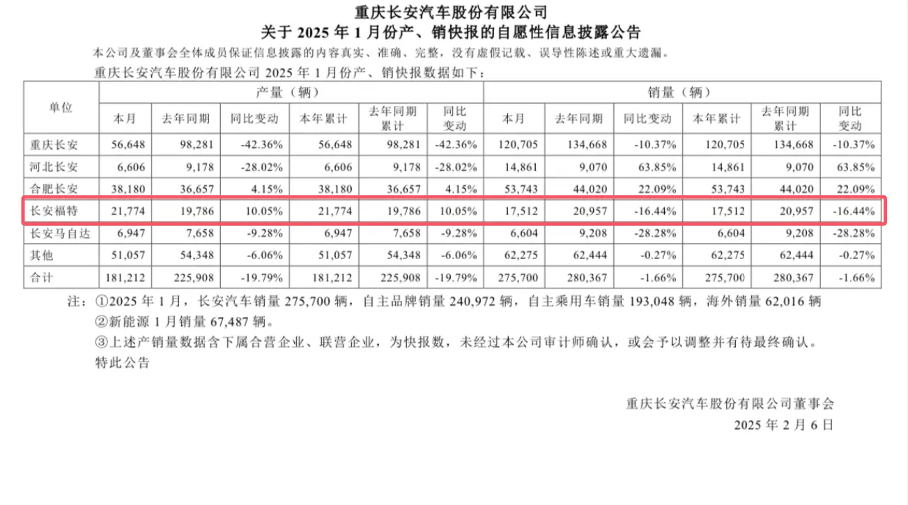 长安福特1月销量逆势下跌，“苦日子”还得过多久？