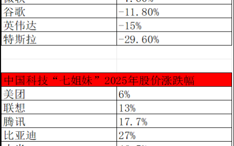 中美科技巨头对标，比亚迪荣登科技榜第四逆袭突围