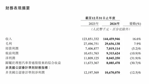 开盲盒时代，透过2024年财报看新势力现状插图