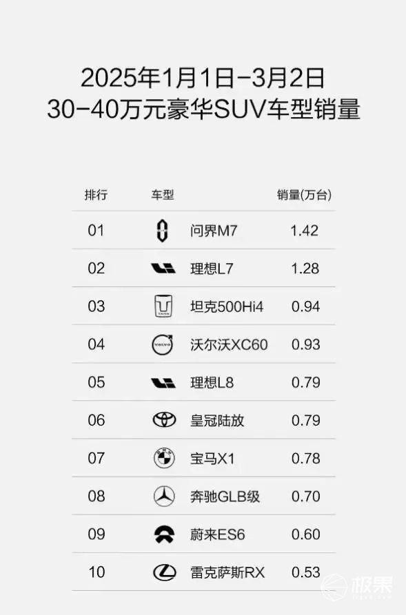问界新款「全能车王」要来了!华为十大新黑科技加持,爆款潜质十足... 问界新款「全能车王」要来了!华为十大新黑科技加持,爆款潜质十足...