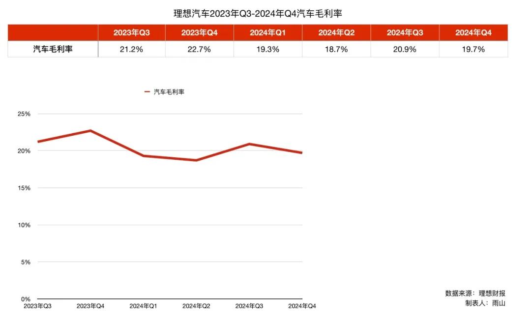 理想汽车：卖车更猛了，赚钱更难了