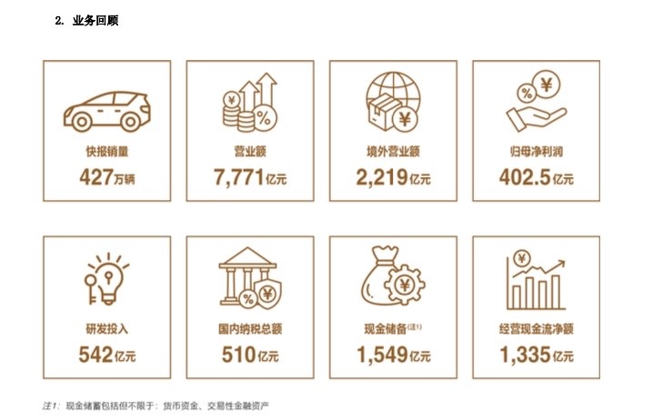 比亚迪赢麻了！2024年营收7771亿元，净利润增34%超400亿元插图