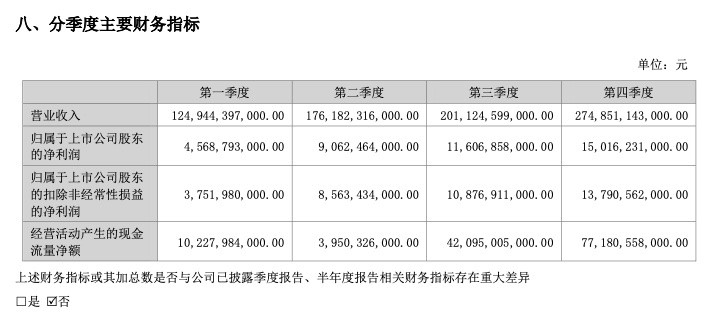 比亚迪赢麻了！2024年营收7771亿元，净利润增34%超400亿元插图1