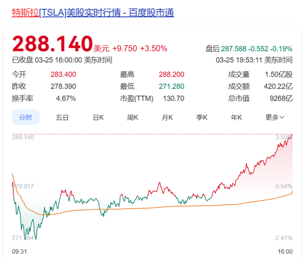马斯克无惧大跌！特斯拉已连涨5个交易日 市值累涨超万亿元插图