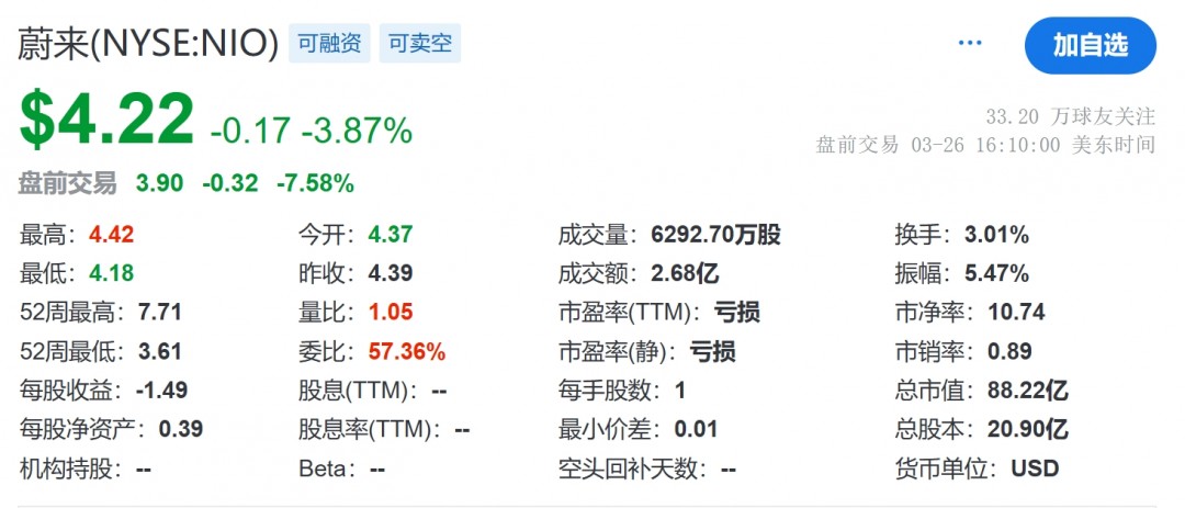 蔚来拟发行新股筹资 股价盘前下跌逾7%插图 蔚来拟发行新股筹资 股价盘前下跌逾7%插图