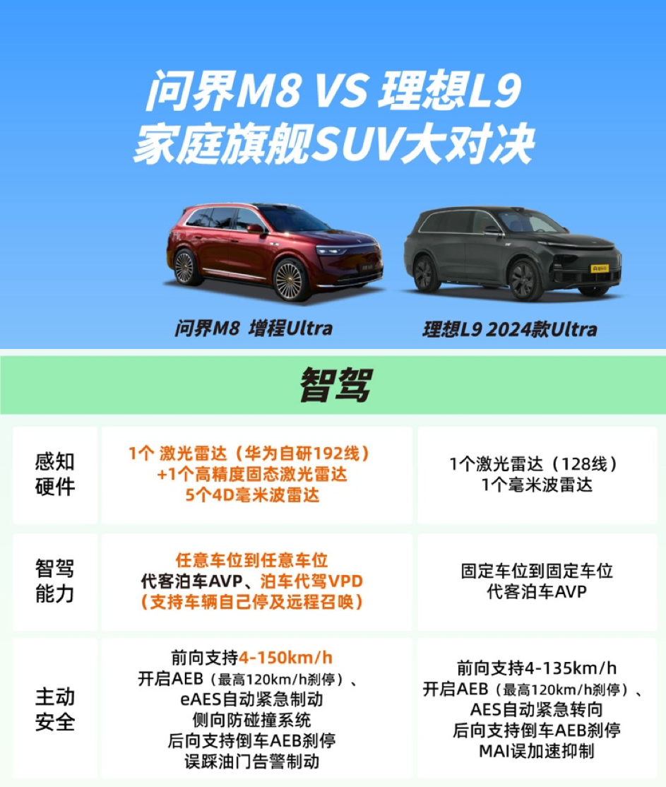 全系标配华为高阶智驾 问界M8 4月正式上市！插图1