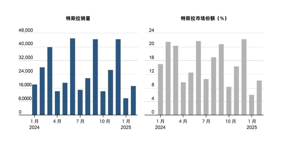 特斯拉销量又跌39％，除了讨厌马斯克，还有这些原因