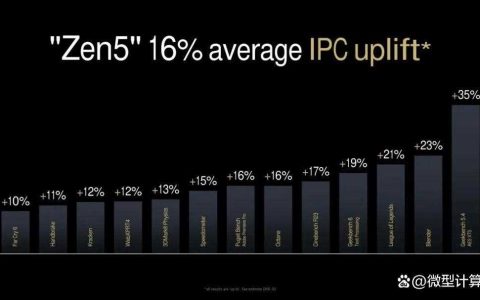 锐龙7 9700X vs 酷睿i7-14700K: 谁能释放RTX 5080显卡的最大性能?