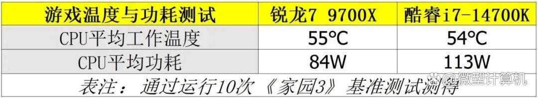 锐龙7 9700X vs 酷睿i7-14700K: 谁能释放RTX 5080显卡的最大性能?插图14 锐龙7 9700X vs 酷睿i7-14700K: 谁能释放RTX 5080显卡的最大性能?插图14