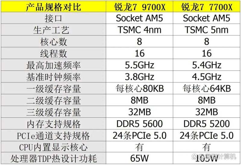 锐龙7 9700X vs 酷睿i7-14700K: 谁能释放RTX 5080显卡的最大性能?插图2 锐龙7 9700X vs 酷睿i7-14700K: 谁能释放RTX 5080显卡的最大性能?插图2