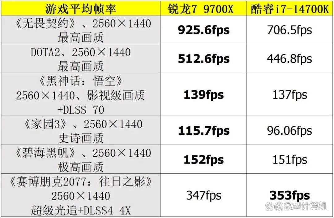 锐龙7 9700X vs 酷睿i7-14700K: 谁能释放RTX 5080显卡的最大性能?插图8 锐龙7 9700X vs 酷睿i7-14700K: 谁能释放RTX 5080显卡的最大性能?插图8