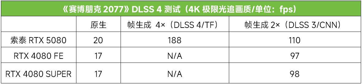 科幻外观配DLSS4极致性能！ 索泰RTX 5080显卡全面测评插图10