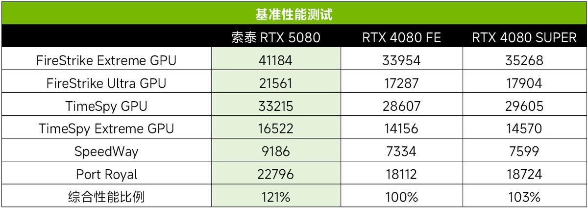 科幻外观配DLSS4极致性能！ 索泰RTX 5080显卡全面测评插图14