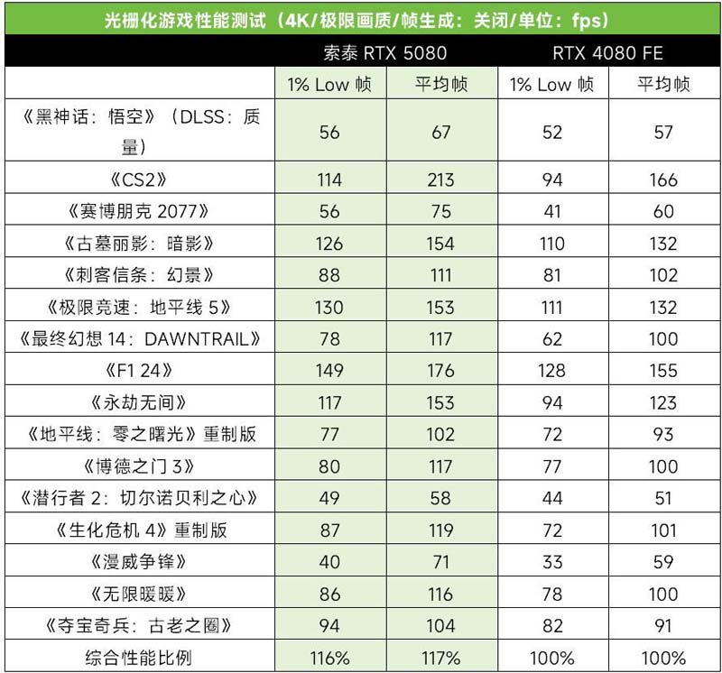 科幻外观配DLSS4极致性能！ 索泰RTX 5080显卡全面测评插图15